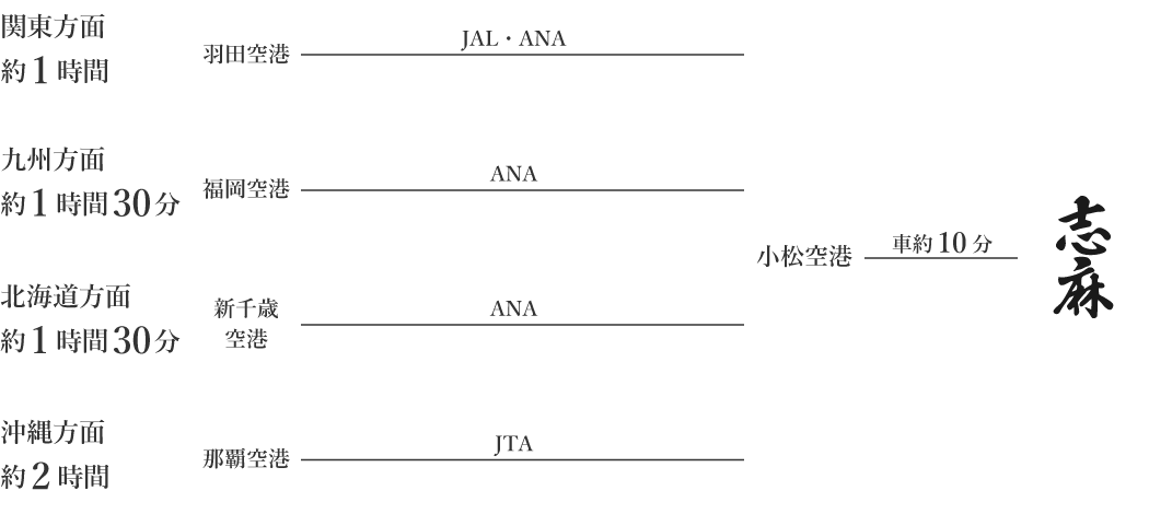 飛行機ルート